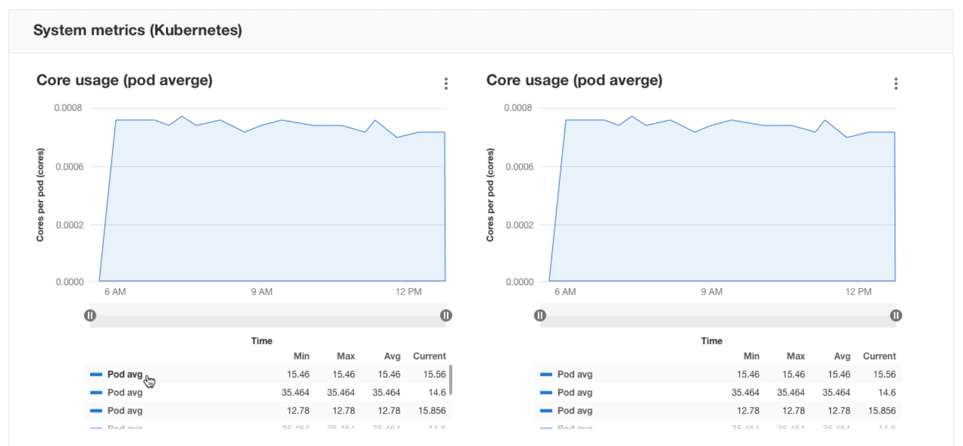 Metric dashboard legends in table format