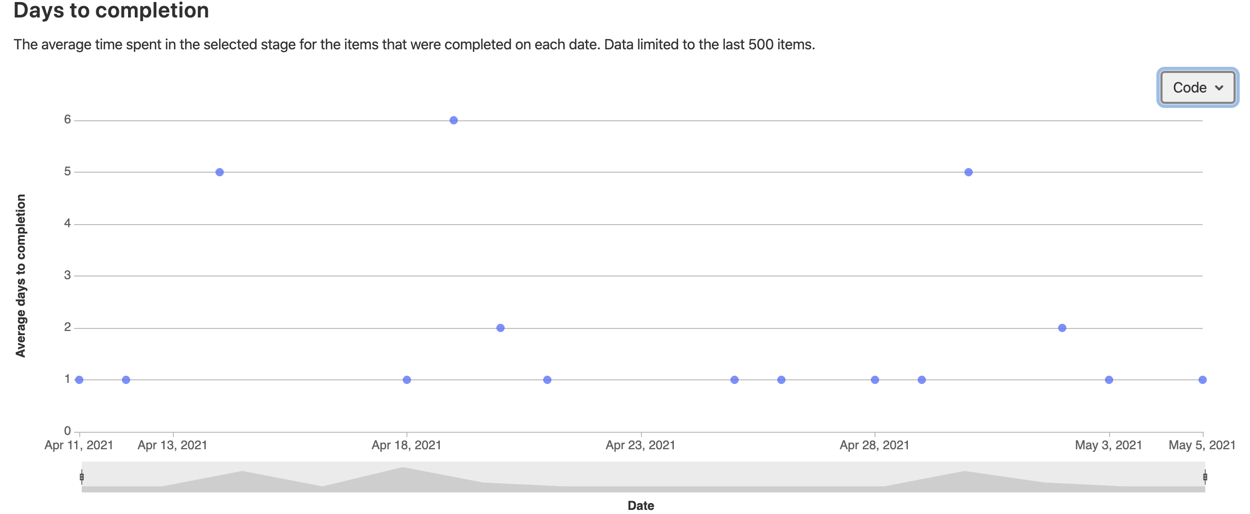 View average time to complete workflow items