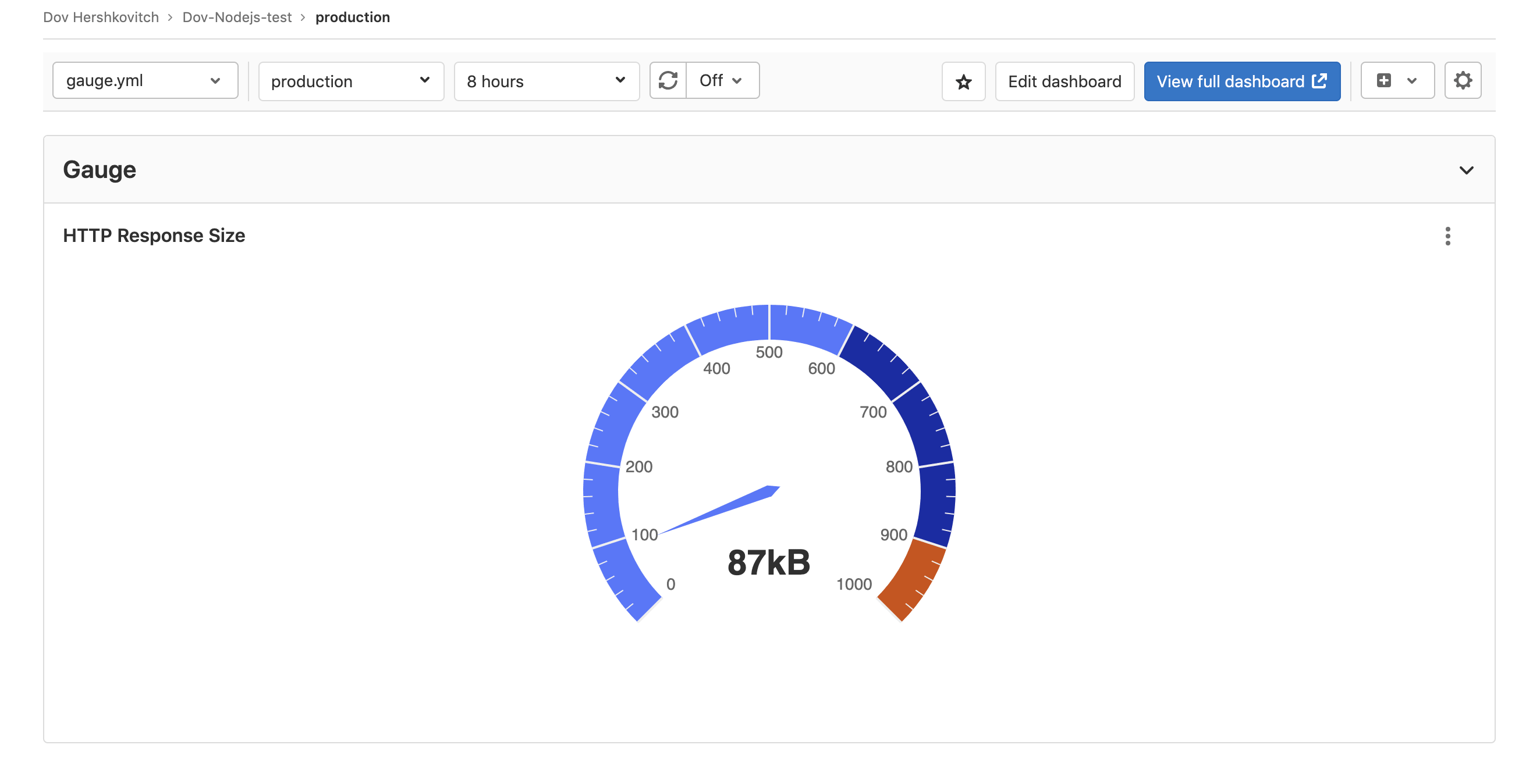 Display metrics dashboard data in gauge format