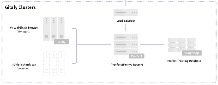 Distributed Reads for Gitaly Cluster