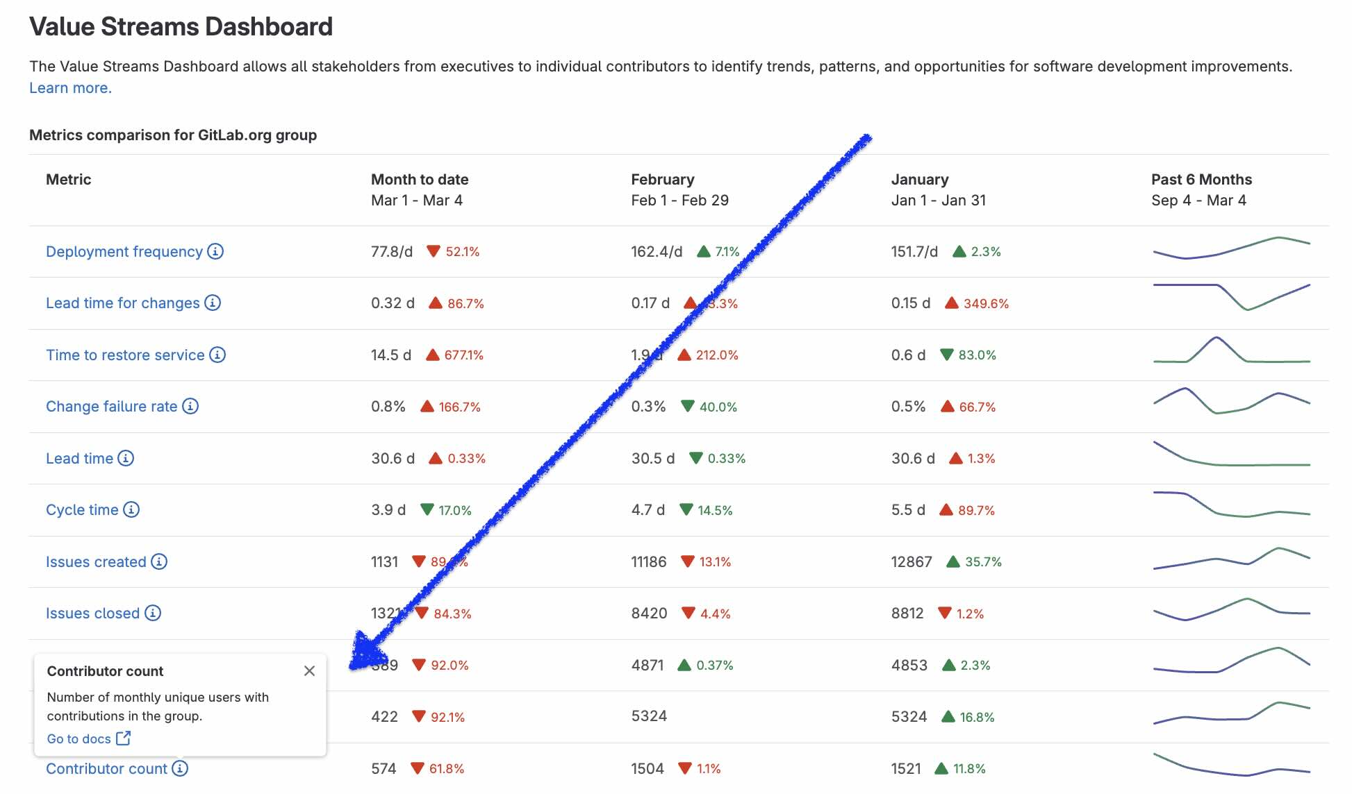 New contributor count metric in the Value Streams Dashboard