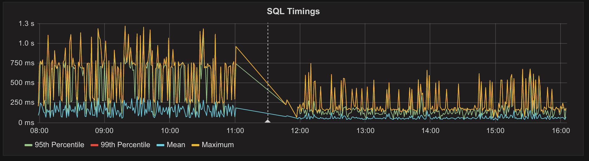 Performance improvements in GitLab 8.11