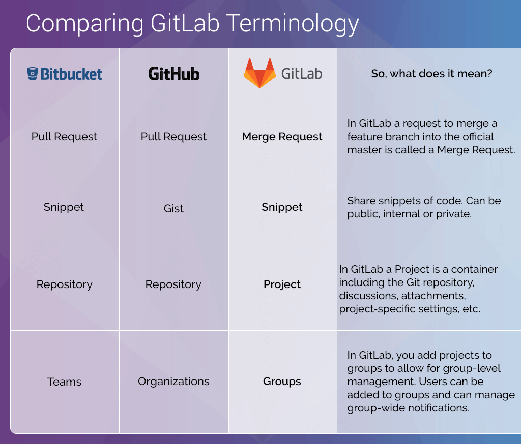 The Import Project UI in GitLab showing you can import from GitHub, Bitbucket, etc