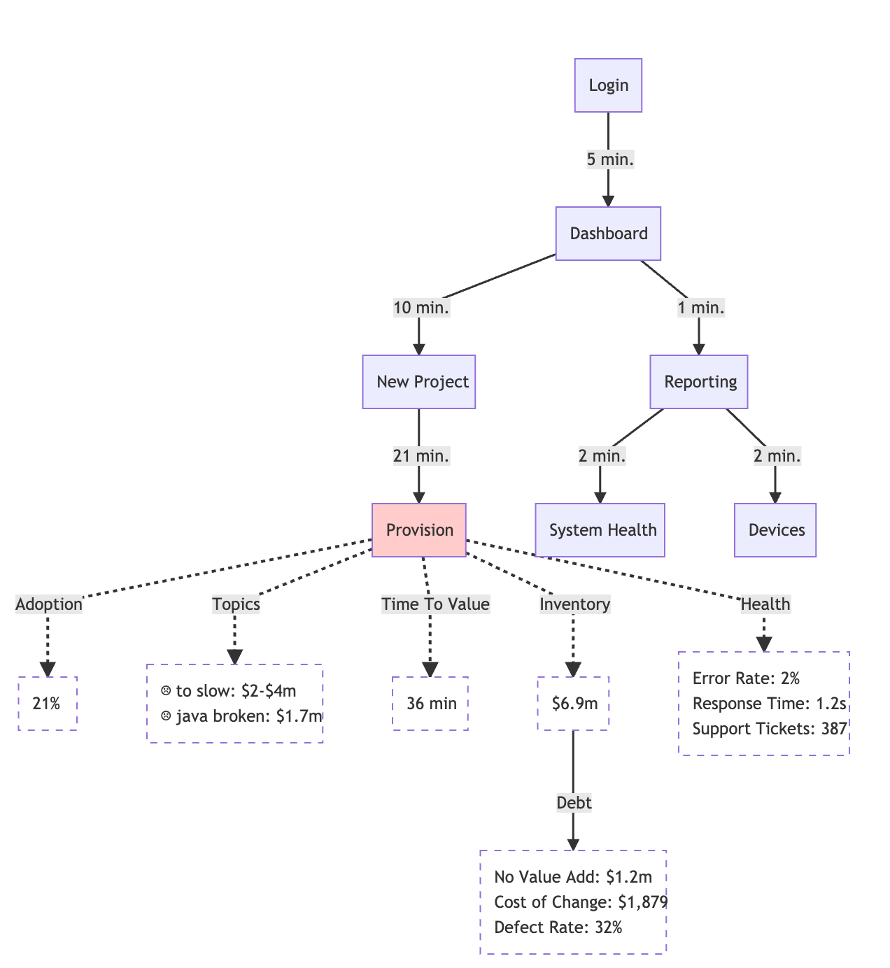 Acme's New Value Stream Map