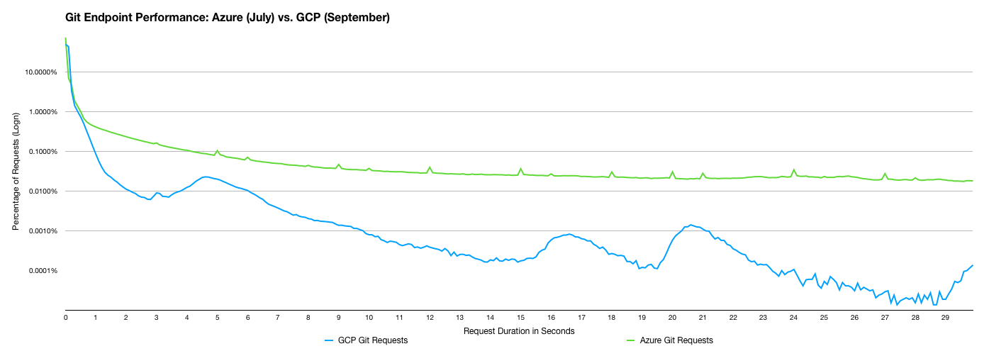 Git Latency Histogram